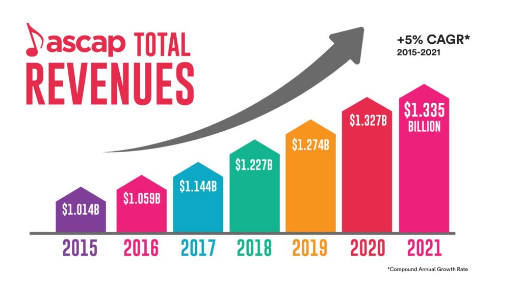 ASCAP 2021 Revenues Graph » 2021 earnings for ascap